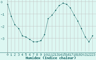 Courbe de l'humidex pour Gros-Rderching (57)