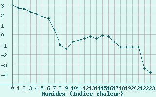 Courbe de l'humidex pour Avord (18)