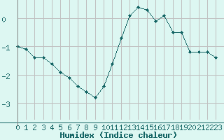 Courbe de l'humidex pour Ile d'Yeu - Saint-Sauveur (85)