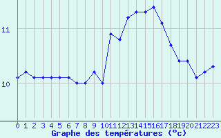 Courbe de tempratures pour Brest (29)