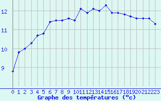 Courbe de tempratures pour Ile d