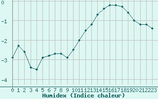 Courbe de l'humidex pour Grenoble/agglo Le Versoud (38)