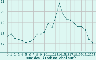 Courbe de l'humidex pour Corny-sur-Moselle (57)