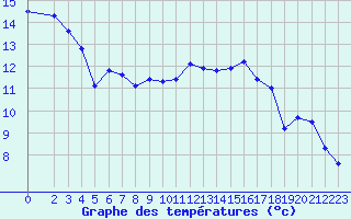 Courbe de tempratures pour Caix (80)