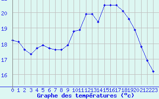 Courbe de tempratures pour Marquise (62)