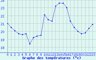 Courbe de tempratures pour Cap Bar (66)