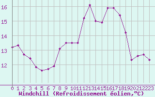 Courbe du refroidissement olien pour Anglars St-Flix(12)