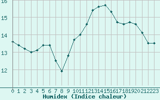 Courbe de l'humidex pour Agde (34)