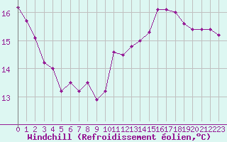 Courbe du refroidissement olien pour Abbeville (80)