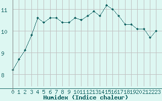 Courbe de l'humidex pour Deauville (14)