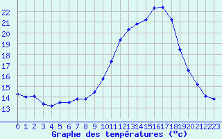 Courbe de tempratures pour Ambrieu (01)