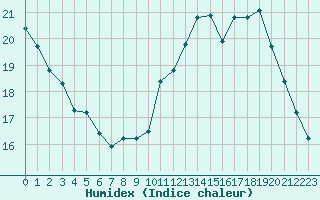 Courbe de l'humidex pour Jan (Esp)