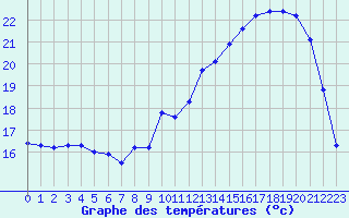 Courbe de tempratures pour La Roche-sur-Yon (85)