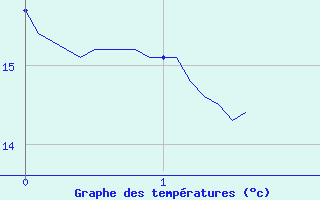 Courbe de tempratures pour Saint-Lger-la-Montagne (87)