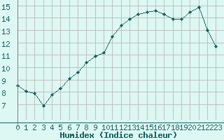 Courbe de l'humidex pour Kernascleden (56)