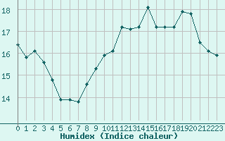 Courbe de l'humidex pour Treize-Vents (85)