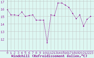 Courbe du refroidissement olien pour Le Touquet (62)