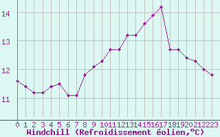 Courbe du refroidissement olien pour Sain-Bel (69)