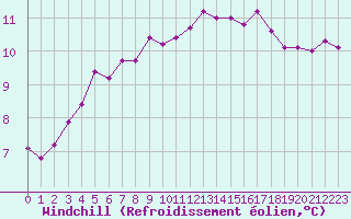 Courbe du refroidissement olien pour Charleville-Mzires (08)