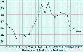 Courbe de l'humidex pour Grenoble/St-Etienne-St-Geoirs (38)