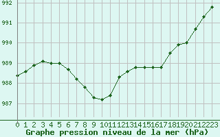 Courbe de la pression atmosphrique pour Herhet (Be)