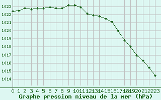 Courbe de la pression atmosphrique pour Creil (60)