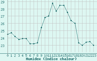 Courbe de l'humidex pour Cap Pertusato (2A)