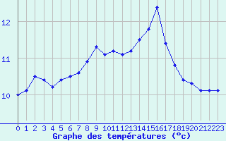 Courbe de tempratures pour Ouessant (29)