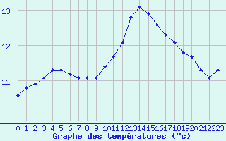 Courbe de tempratures pour Gros-Rderching (57)