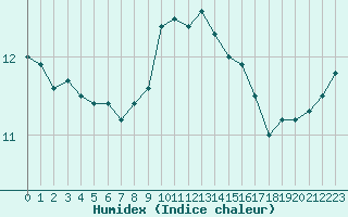 Courbe de l'humidex pour Saint-Brevin (44)