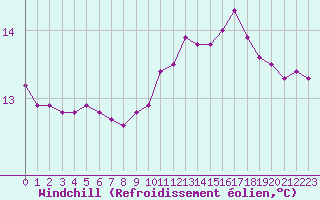 Courbe du refroidissement olien pour Castellbell i el Vilar (Esp)