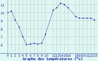 Courbe de tempratures pour Treize-Vents (85)