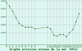 Courbe de la pression atmosphrique pour Le Talut - Belle-Ile (56)