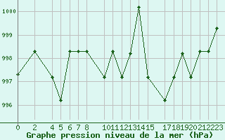 Courbe de la pression atmosphrique pour Saint-Martin-du-Bec (76)