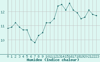 Courbe de l'humidex pour Angliers (17)