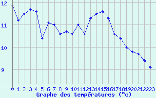 Courbe de tempratures pour Le Mesnil-Esnard (76)