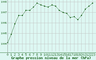 Courbe de la pression atmosphrique pour Hohrod (68)