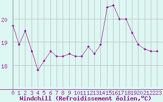 Courbe du refroidissement olien pour Le Havre - Octeville (76)