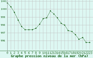 Courbe de la pression atmosphrique pour Saint-Martial-de-Vitaterne (17)