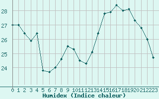 Courbe de l'humidex pour Aouste sur Sye (26)