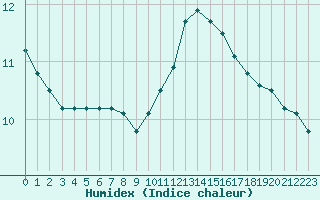 Courbe de l'humidex pour Biache-Saint-Vaast (62)