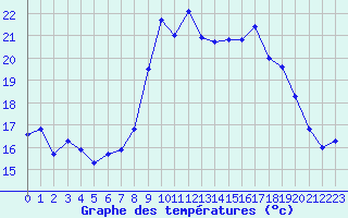 Courbe de tempratures pour Alistro (2B)