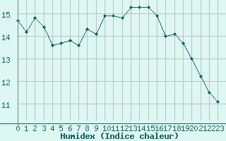 Courbe de l'humidex pour San Casciano di Cascina (It)