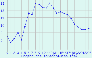 Courbe de tempratures pour Tarbes (65)