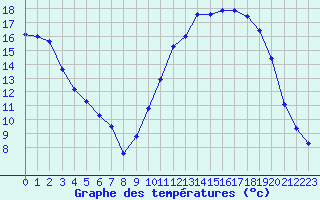 Courbe de tempratures pour Angliers (17)