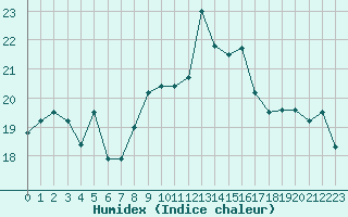 Courbe de l'humidex pour Cap Corse (2B)