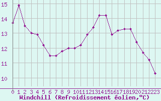 Courbe du refroidissement olien pour Trgueux (22)