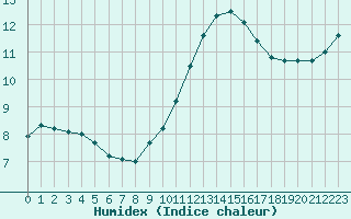 Courbe de l'humidex pour Dunkerque (59)