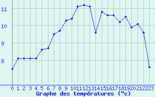 Courbe de tempratures pour Leucate (11)