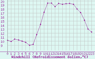 Courbe du refroidissement olien pour Cherbourg (50)